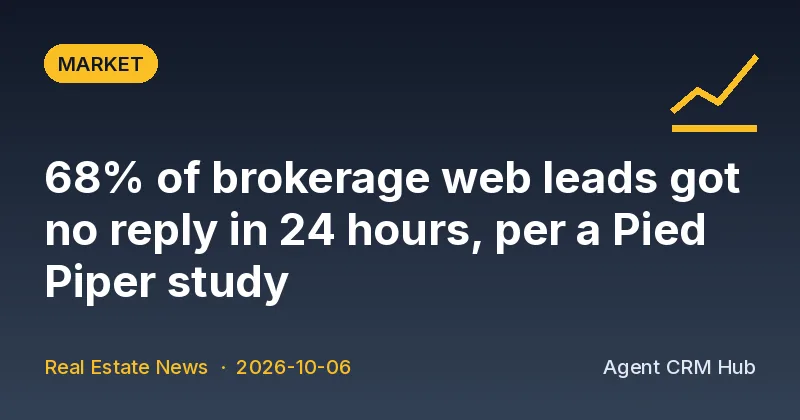 Market cover: 68% of brokerage web leads got no reply in 24 hours, per a Pied Piper study (Real Estate News)