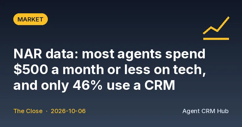 Market cover: NAR data: most agents spend $500 a month or less on tech, and only 46% use a CRM (The Close)