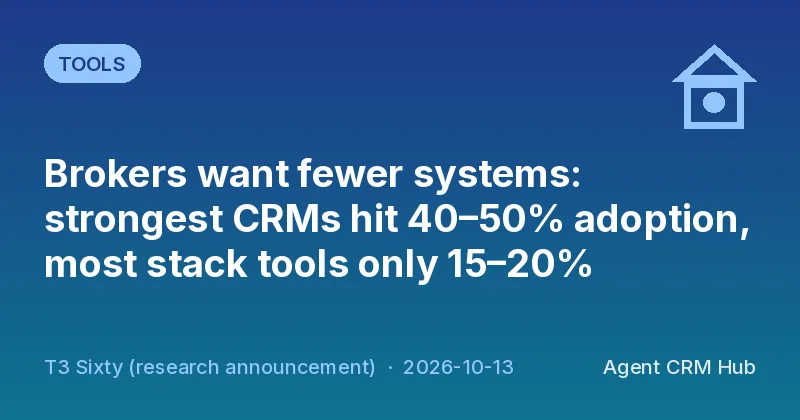 Tools cover: Brokers want fewer systems: strongest CRMs hit 40–50% adoption, most stack tools only 15–20% (T3 Sixty (research announcement))